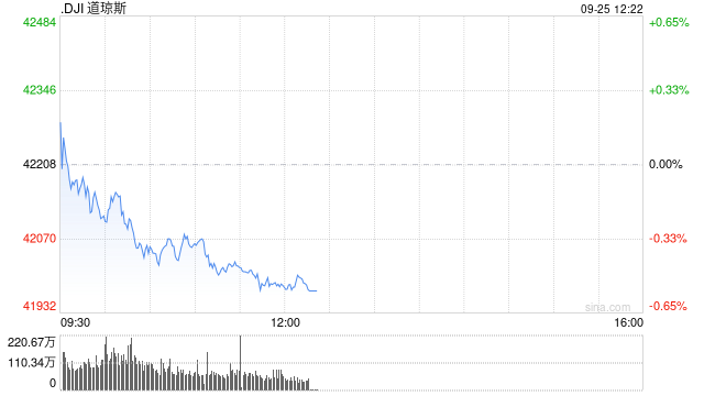 早盘：道指与标普500指数再创盘中历史新高