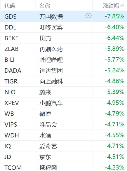 纳斯达克中国金龙指数跌超3%