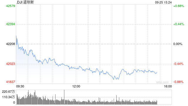 尾盘：道指下跌240点 纳指小幅上扬