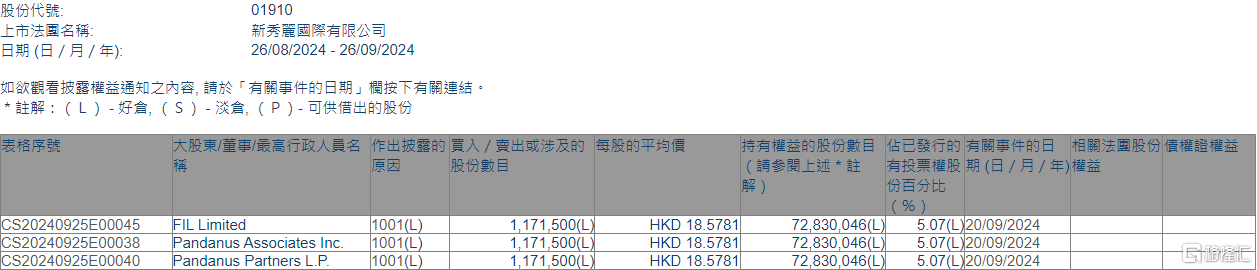 新秀丽(01910.HK)获FIL Limited增持117.15万股