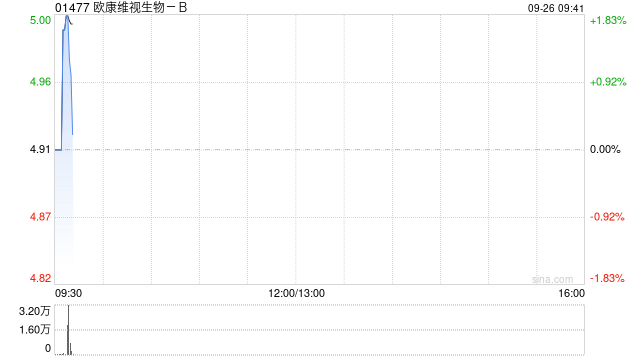 欧康维视生物-B9月25日斥资78.16万港元回购16万股
