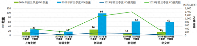 德勤：前三季度A股IPO融资额降85%，出海上市企业融资额增15%