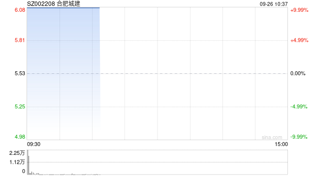 地产股开盘拉升 合肥城建2连板