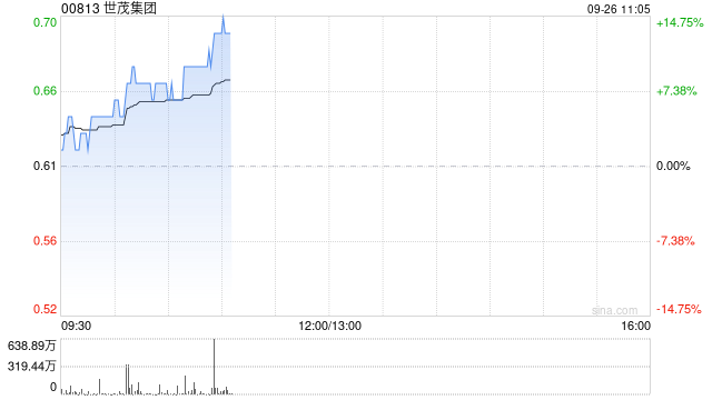 内房股早盘强势走高 世茂集团及旭辉控股集团均涨逾10%