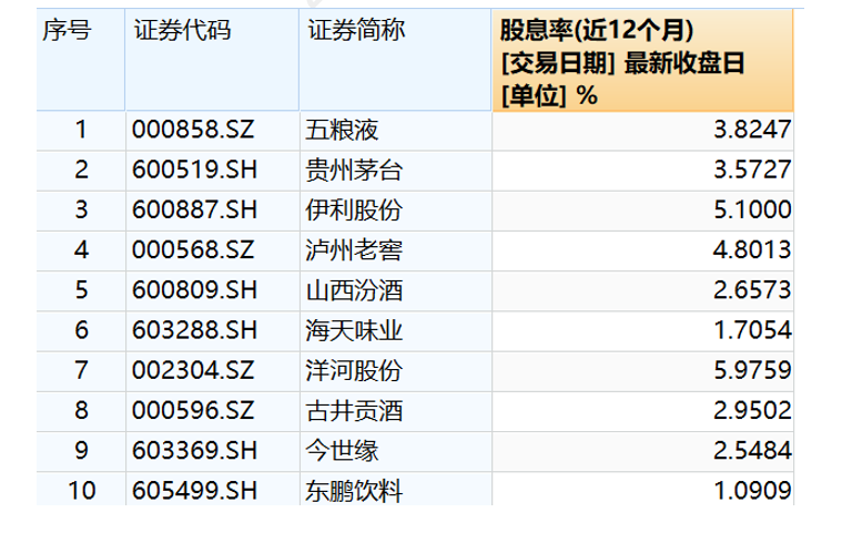 多家上市酒企已实施回购，重视白酒板块分红潜力