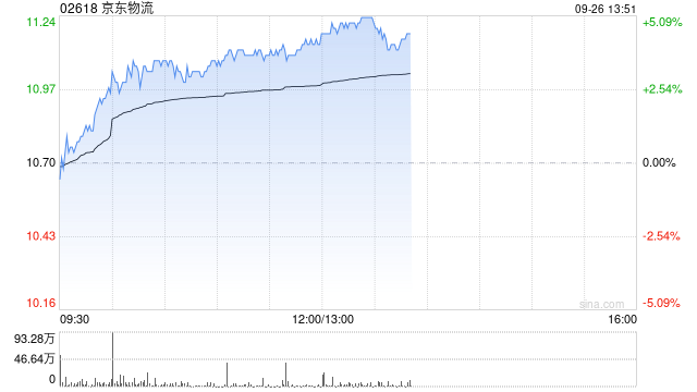 京东物流午后涨近5% 9月以来国际快递订单大幅增超40%
