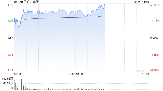 TCL电子早盘涨超6% 中信建投看好公司未来增长前景