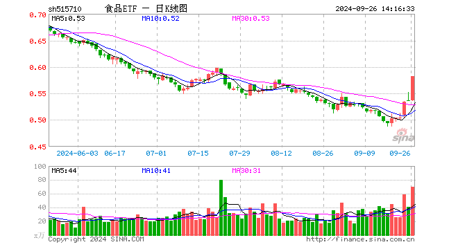 燃炸，“茅五泸汾洋”大爆发！吃喝板块领涨两市，食品ETF（515710）飙涨近7%！近80亿元主力资金涌入