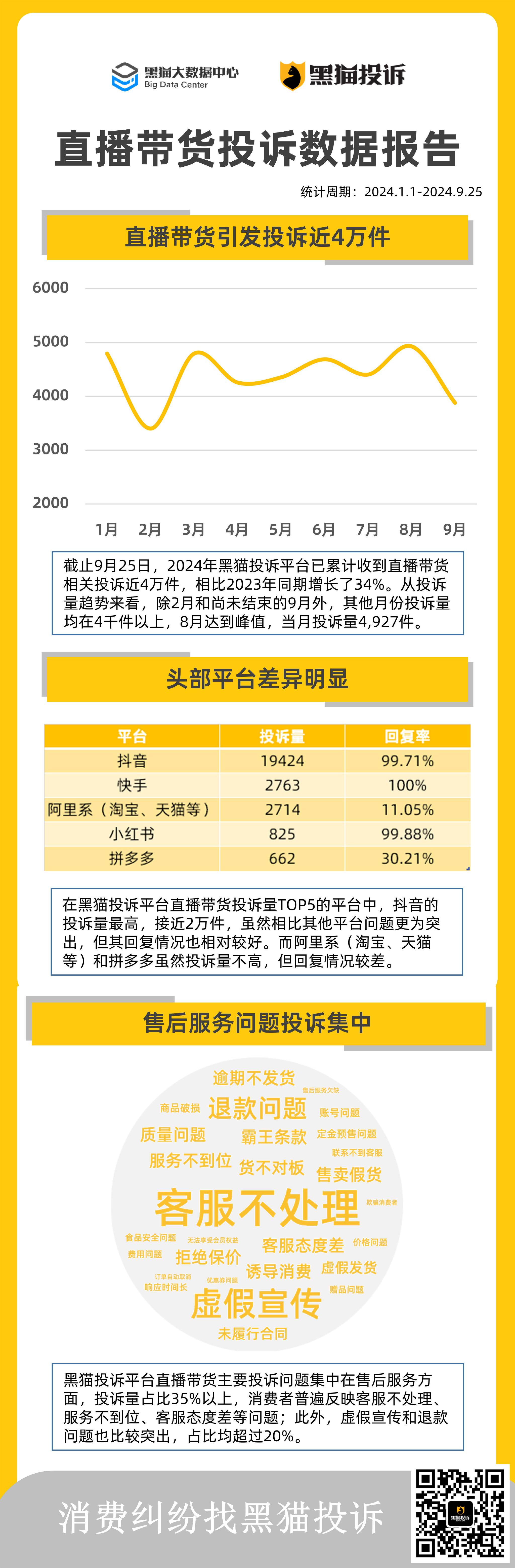 黑猫大数据中心发布《直播带货投诉数据报告》