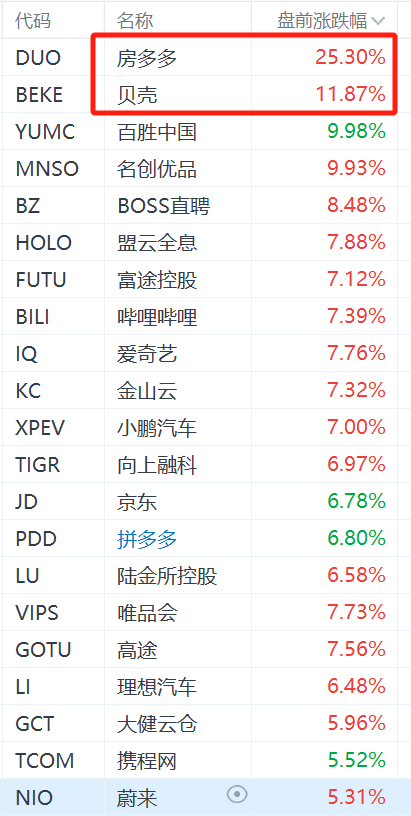 房多多盘前大涨25%，贝壳大涨近12%，政治局会议称要促进房地产市场止跌回稳