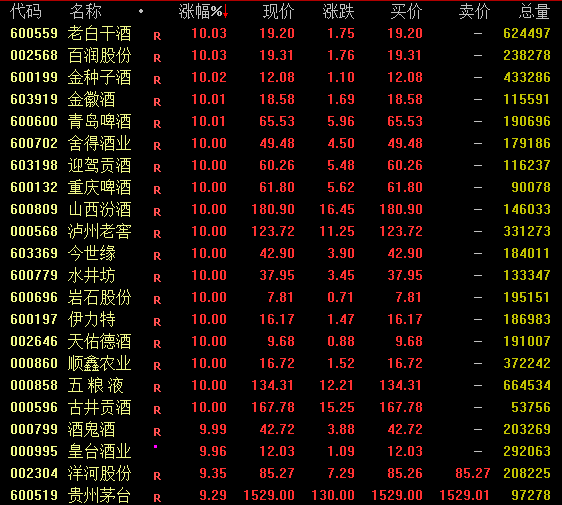 A股涨上热搜！沪指突破3000点！茅台重返1500元！