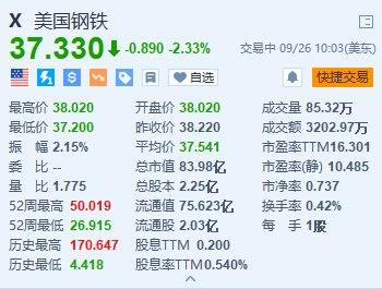 美股异动｜美国钢铁跌超2.3% 美国钢铁工人联合会仍对收购持反对态度