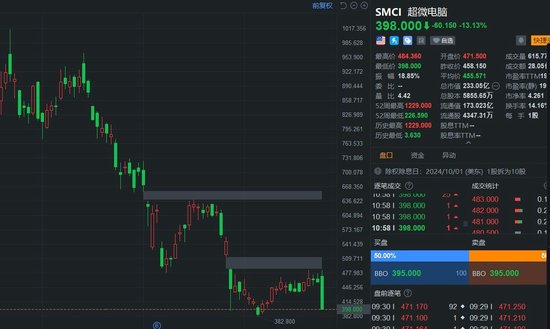 超微电脑大跌超13% 再次触发临时停牌