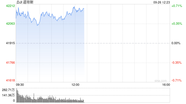 午盘：美股维持涨势 道指涨逾250点