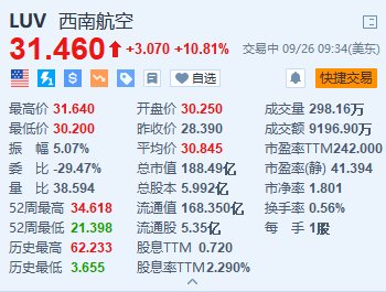 西南航空涨超10.8% 更新业绩指引及回购计划+任命新董事会成员