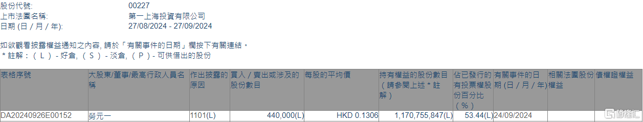 第一上海(00227.HK)获执行董事兼主席劳元一增持44万股