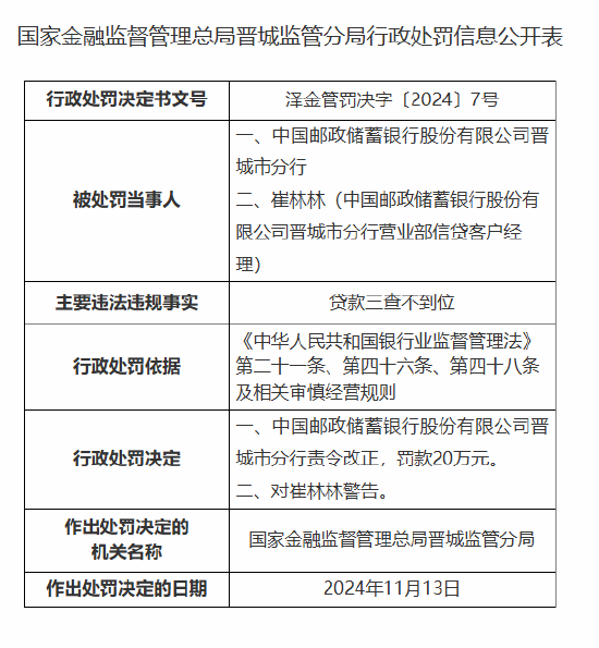 邮储银行晋城市分行因贷款三查不到位被罚20万元