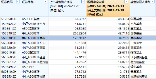 近5日“吸金”近35亿元规模暴增500% 摩根中证A500ETF（560530）持续火爆