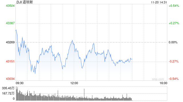 午盘：美股小幅下滑 市场等待英伟达财报