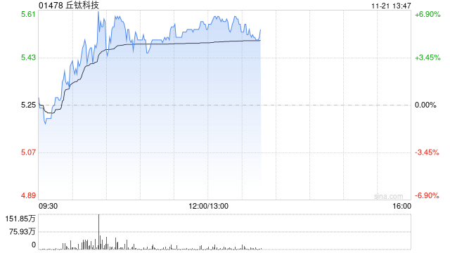 丘钛科技早盘涨超5% 10月摄像头模组销量同比增长12%