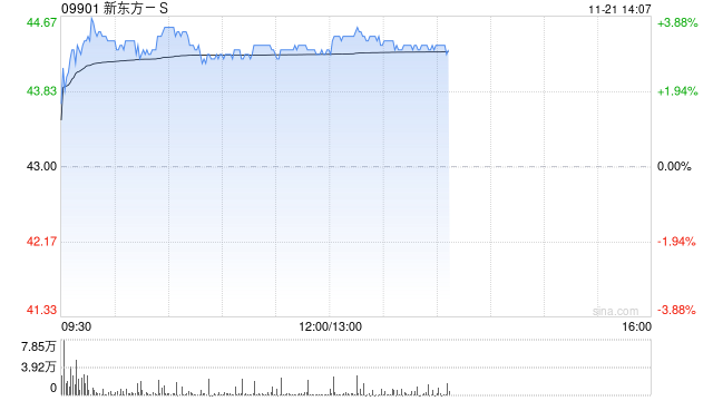 新东方-S早盘涨超3% 大和重申“买入”评级