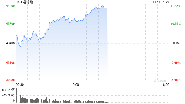 午盘：道指上涨370点 纳指小幅下跌