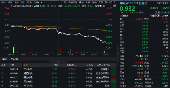 A股最大中证A100ETF基金（562000）周线两连阴，大盘龙头风格还有戏吗？券商策略首席：逢跌关注，备战跨年