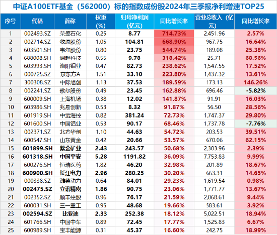 A股最大中证A100ETF基金（562000）周线两连阴，大盘龙头风格还有戏吗？券商策略首席：逢跌关注，备战跨年