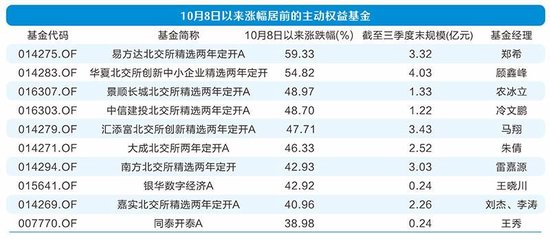 主动权益基金业绩分化 北交所主题独占鳌头