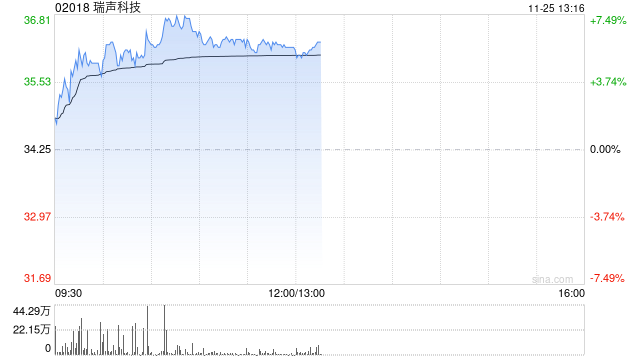 手机产业链早盘上扬 瑞声科技涨近6%丘钛科技涨超4%