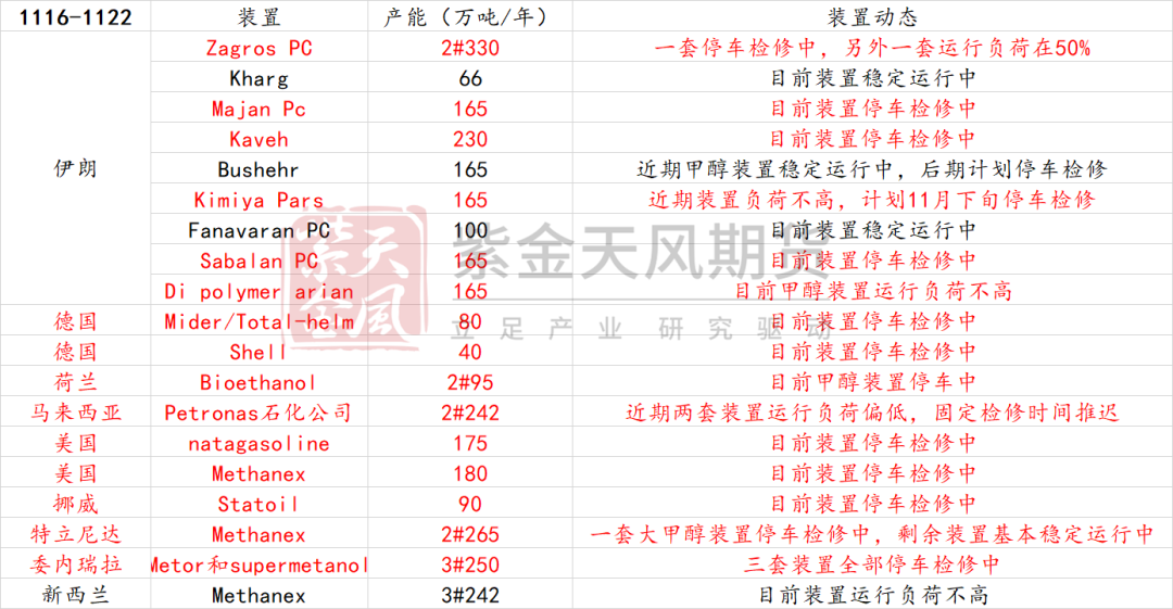 甲醇：港口去库