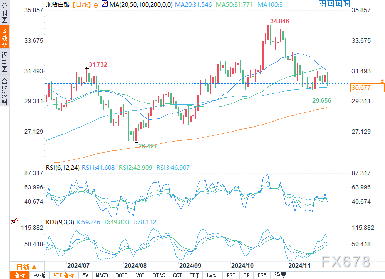 白银预测：跌破31.29美元将形成看跌趋势