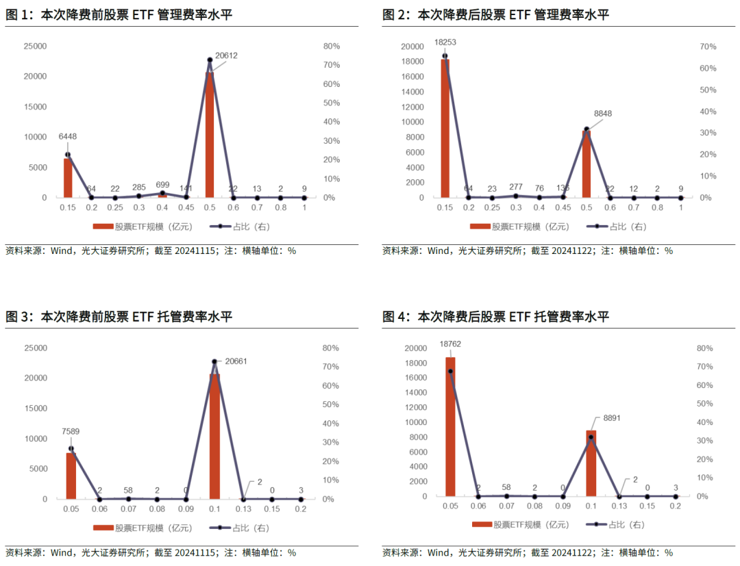 【光大金工】主要宽基ETF集体调降费率水平，TMT主题ETF获资金加仓——基金市场周报20241125