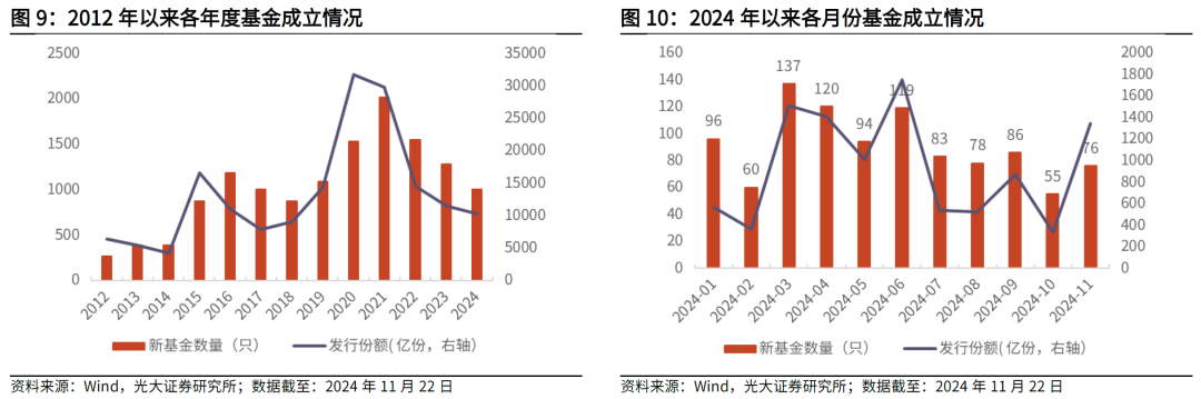 【光大金工】主要宽基ETF集体调降费率水平，TMT主题ETF获资金加仓——基金市场周报20241125