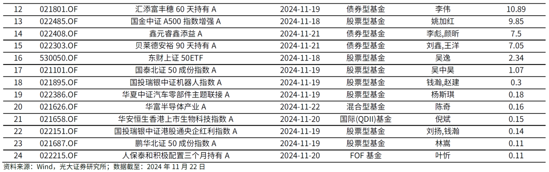 【光大金工】主要宽基ETF集体调降费率水平，TMT主题ETF获资金加仓——基金市场周报20241125