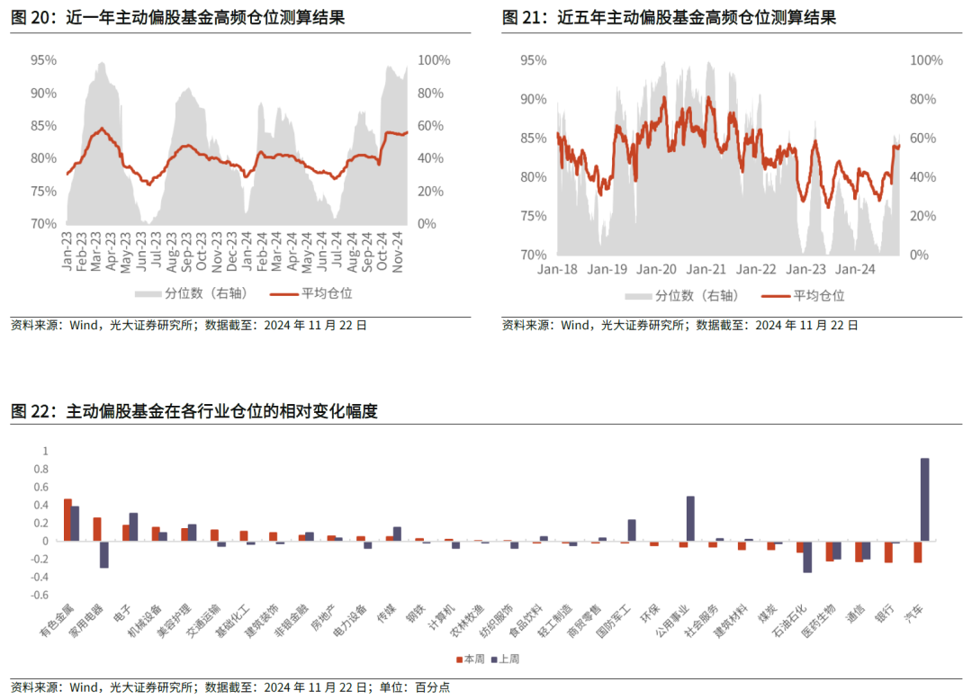 【光大金工】主要宽基ETF集体调降费率水平，TMT主题ETF获资金加仓——基金市场周报20241125