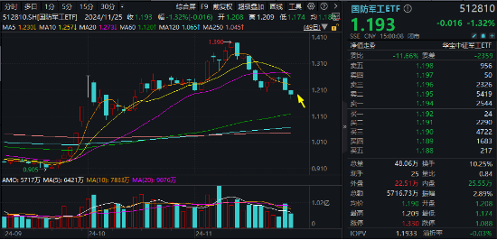 A股缩量盘整，固态电池逆市爆发，智能电动车ETF（516380）盘中上探2.5%！红利风起，坚守长期主义