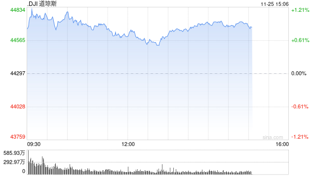 尾盘：道指涨逾400点 纳指上涨0.21%