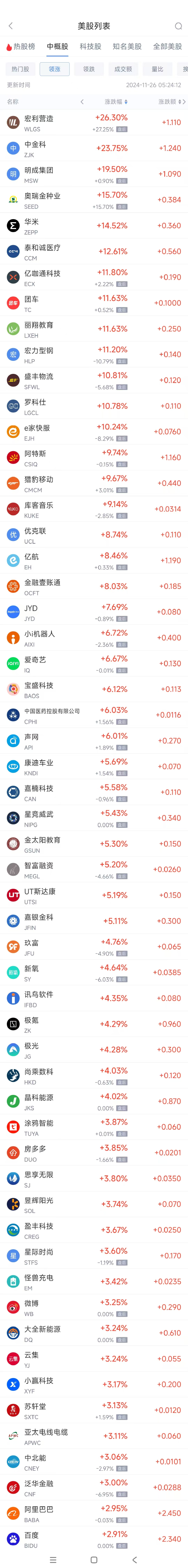 周一热门中概股涨跌不一 极氪涨4.3%，文远知行跌8%