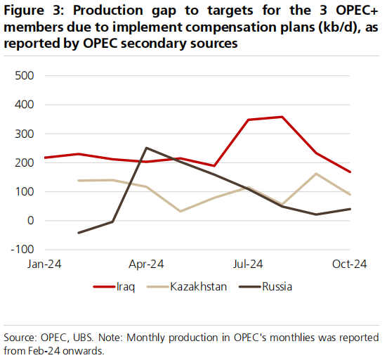 OPEC+12月继续减产？瑞银：为避开淡季压力，大概率延到明年3月底