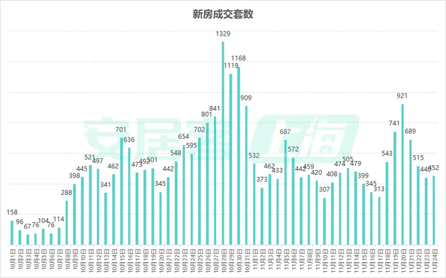 上海11月二手房成交已突破两万套，中介：税费调整后大标的成交可观