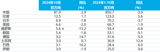 2024年10月全球粗钢产量（更新版）