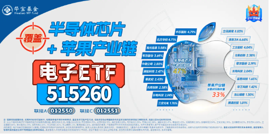 重磅！工信部等十二部门印发5G方案！电子ETF（515260）盘中摸高0．82%，立讯精密涨逾2%