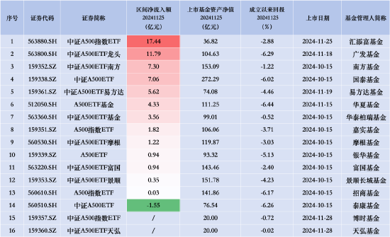 华夏A500ETF基金、广发中证A500ETF龙头齐入“百亿阵营”，汇添富中证A500指数昨日净流入额同类排名第一