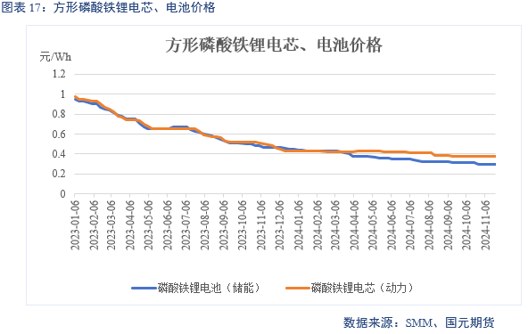 【碳酸锂】供增需减 锂价转弱