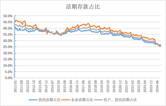 活期存款去哪了？10月末定期存款占比达73.9% 创出历史新高