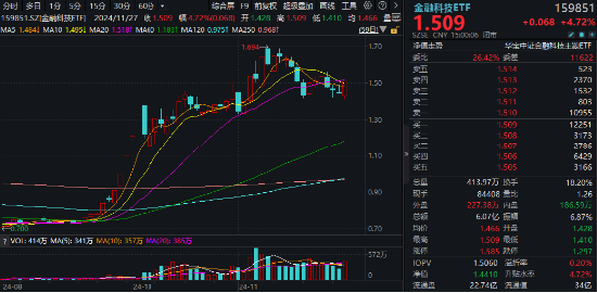 突发！A港携手转强，大科技秀傲人弹性，金融科技ETF（159851）飙涨近5%，“当红炸子鸡”AI重磅上新！