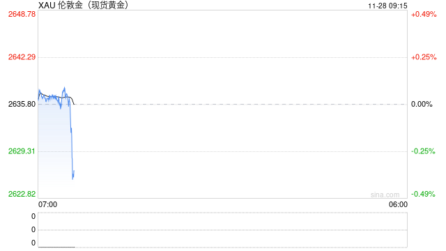现货黄金短线走低近10美元 失守2630美元