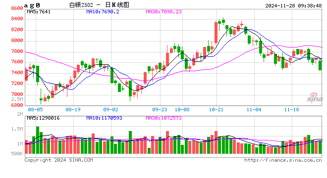 沪银主力合约日内跌超2% 现报7471元/千克