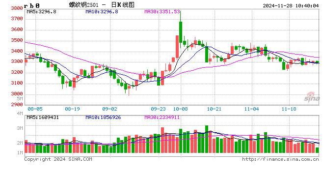 光大期货矿钢煤焦类日报11.28